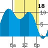 Seattle tide chart for Saturday, March 18, 2023