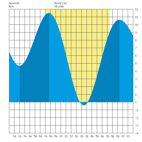 Seattle tide chart for Saturday, March 25, 2023