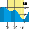Seattle tide chart for Thursday, March 30, 2023