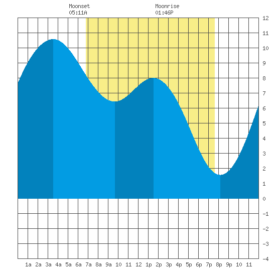 Seattle tide chart for Friday, March 31, 2023