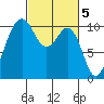 Seattle tide chart for Sunday, March 5, 2023