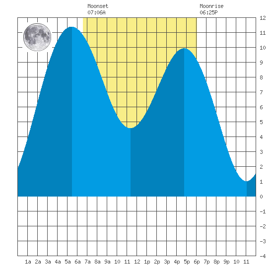 Seattle tide chart for Tuesday, March 7, 2023