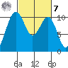 Seattle tide chart for Tuesday, March 7, 2023