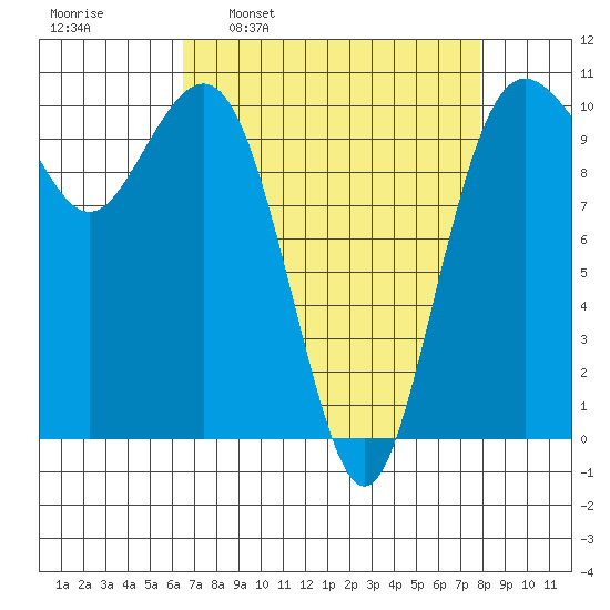 Seattle tide chart for Monday, April 10, 2023