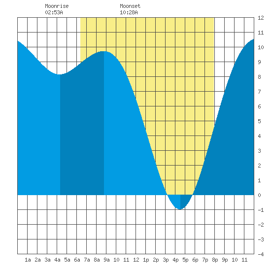 Seattle tide chart for Wednesday, April 12, 2023