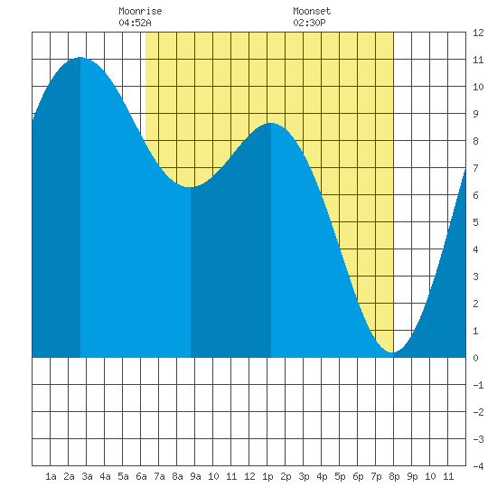 Seattle tide chart for Saturday, April 15, 2023