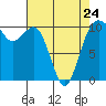 Seattle tide chart for Monday, April 24, 2023