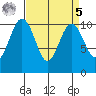 Seattle tide chart for Wednesday, April 5, 2023