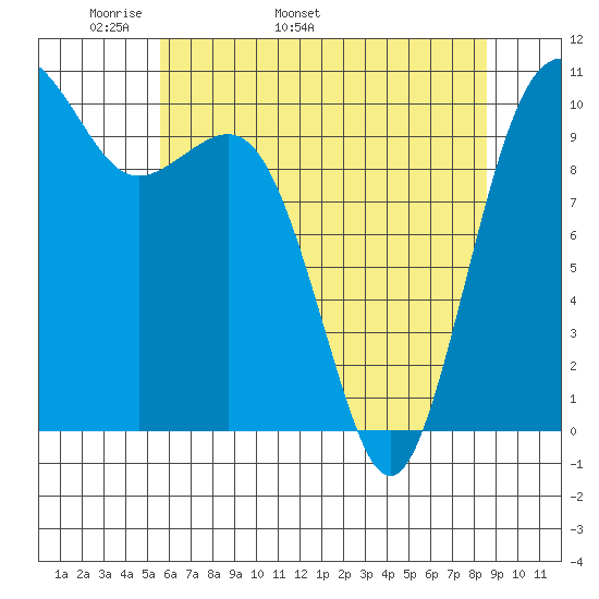 Seattle tide chart for Thursday, May 11, 2023