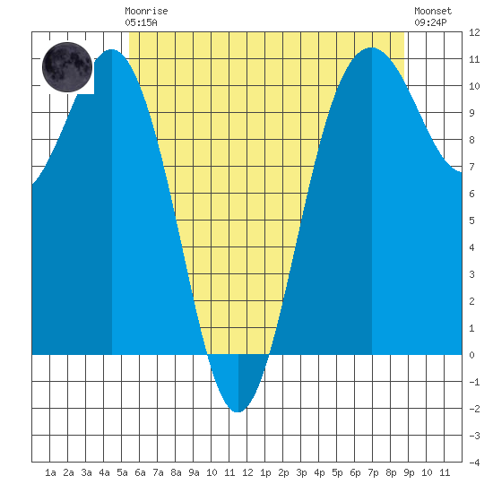 Seattle tide chart for Friday, May 19, 2023