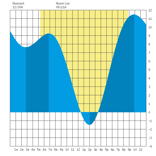 Seattle tide chart for Tuesday, May 23, 2023