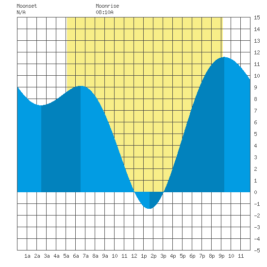 Seattle tide chart for Wednesday, June 21, 2023
