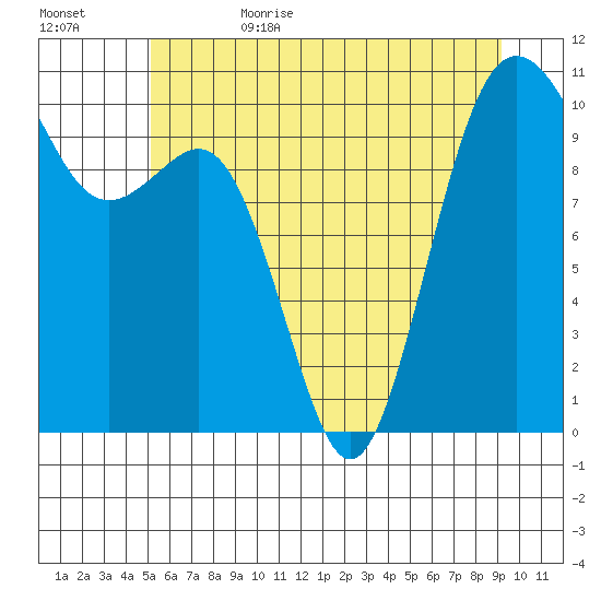 Seattle tide chart for Thursday, June 22, 2023