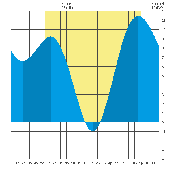 Seattle tide chart for Thursday, July 20, 2023