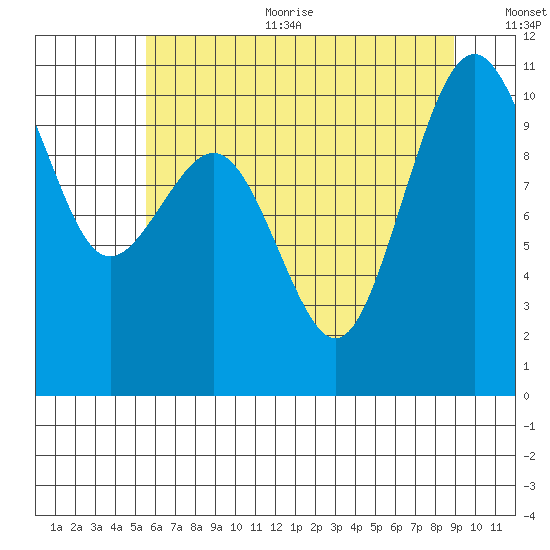 Seattle tide chart for Sunday, July 23, 2023
