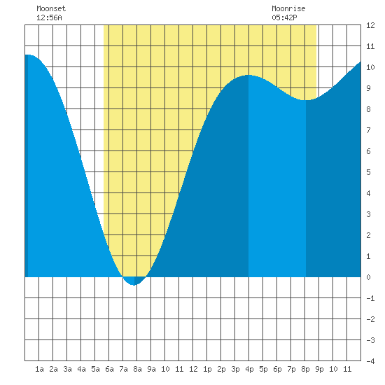 Seattle tide chart for Friday, July 28, 2023