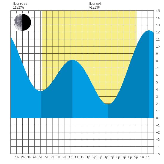 Seattle tide chart for Sunday, July 9, 2023
