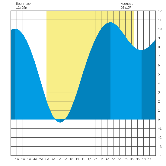 Seattle tide chart for Friday, August 11, 2023