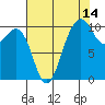 Seattle tide chart for Monday, August 14, 2023