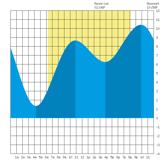 Seattle tide chart for Wednesday, August 23, 2023