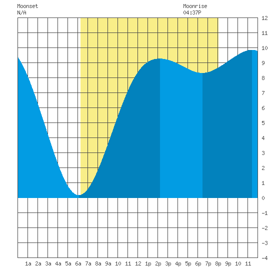 Seattle tide chart for Friday, August 25, 2023