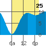 Seattle tide chart for Friday, August 25, 2023