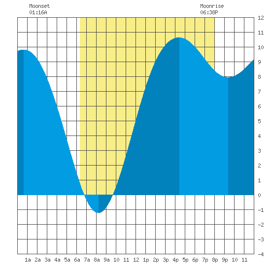 Seattle tide chart for Sunday, August 27, 2023