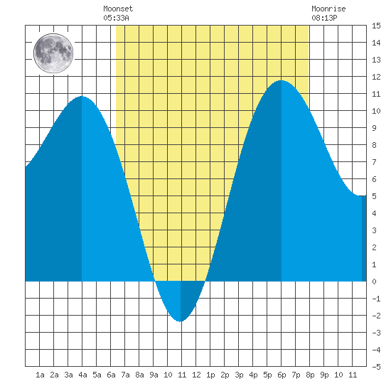 Seattle tide chart for Wednesday, August 30, 2023
