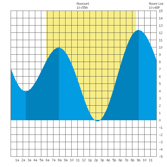 Seattle tide chart for Saturday, August 5, 2023