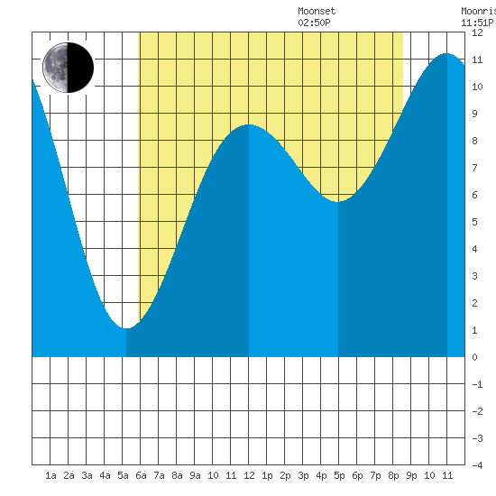 Seattle tide chart for Tuesday, August 8, 2023