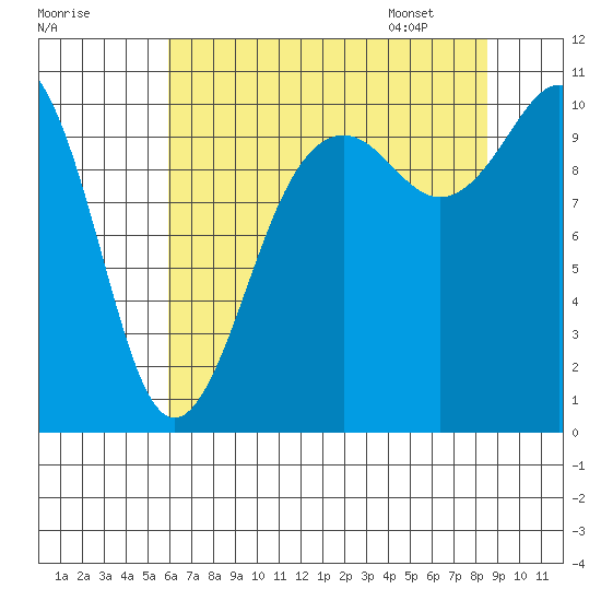 Seattle tide chart for Wednesday, August 9, 2023