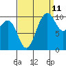 Seattle tide chart for Monday, September 11, 2023