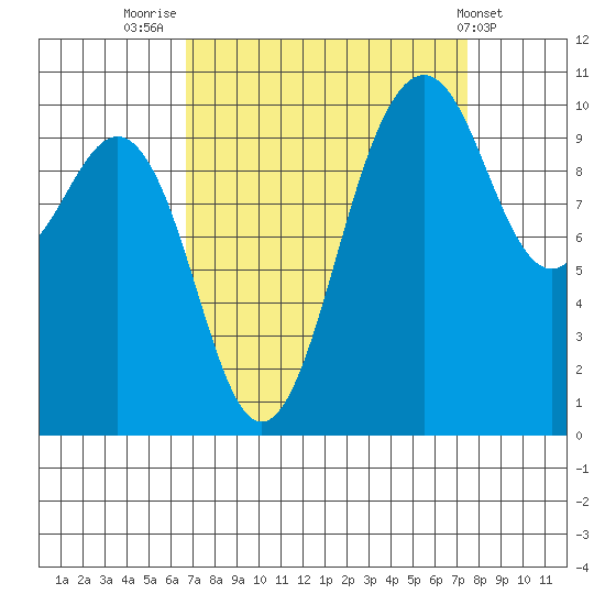 Seattle tide chart for Tuesday, September 12, 2023