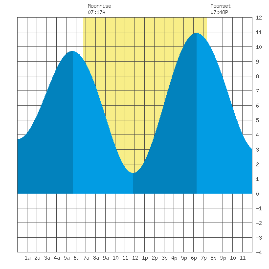 Seattle tide chart for Friday, September 15, 2023