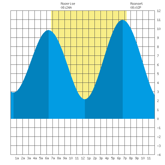 Seattle tide chart for Saturday, September 16, 2023