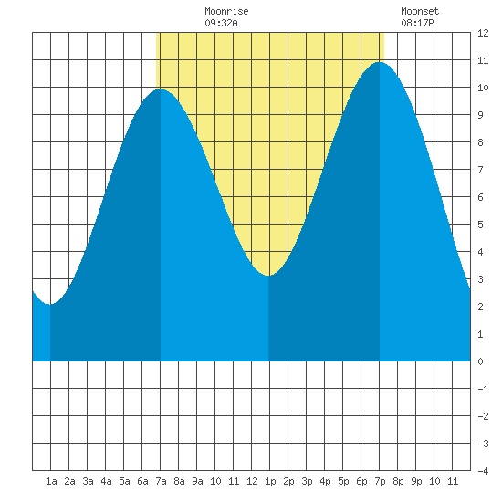 Seattle tide chart for Sunday, September 17, 2023