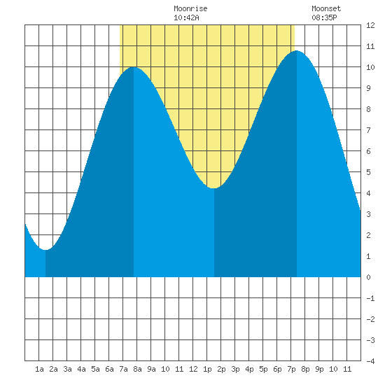 Seattle tide chart for Monday, September 18, 2023
