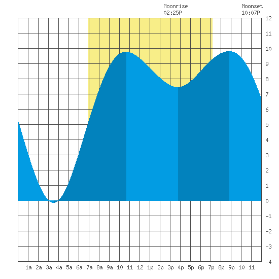 Seattle tide chart for Thursday, September 21, 2023