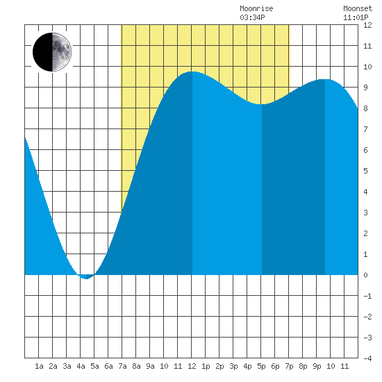Seattle tide chart for Friday, September 22, 2023