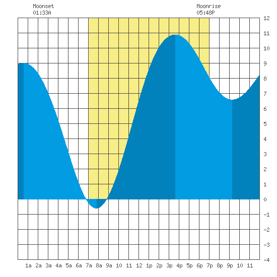 Seattle tide chart for Monday, September 25, 2023