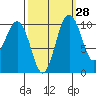Seattle tide chart for Thursday, September 28, 2023