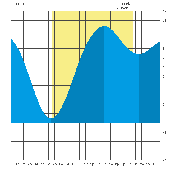 Seattle tide chart for Friday, September 8, 2023