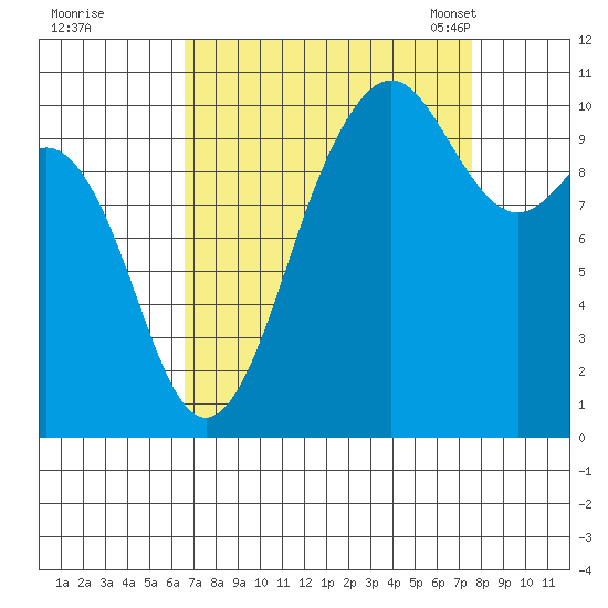 Seattle tide chart for Saturday, September 9, 2023