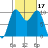 Seattle tide chart for Tuesday, October 17, 2023