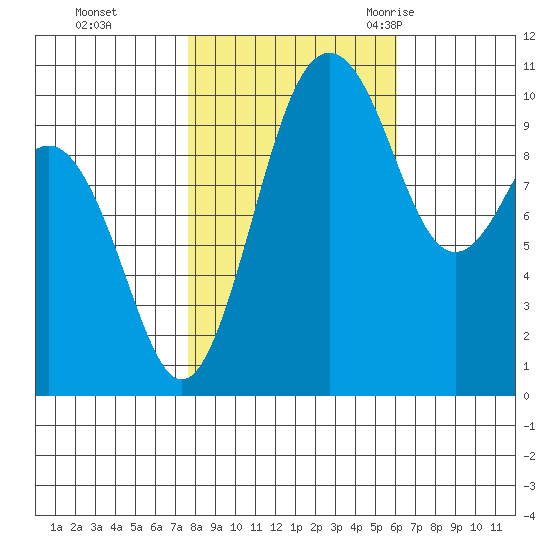 Seattle tide chart for Tuesday, October 24, 2023