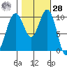 Seattle tide chart for Saturday, October 28, 2023