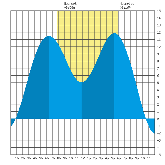 Seattle tide chart for Sunday, October 29, 2023