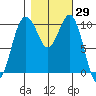 Seattle tide chart for Sunday, October 29, 2023