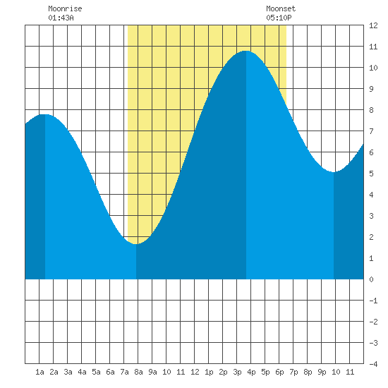 Seattle tide chart for Monday, October 9, 2023