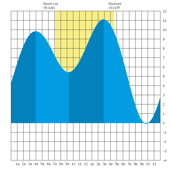 Seattle tide chart for Saturday, November 11, 2023